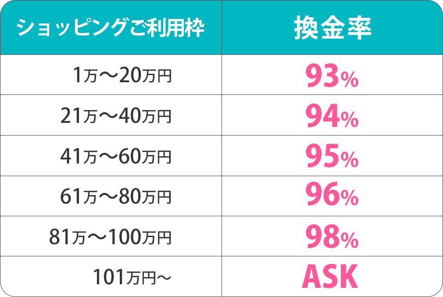 最高水準の換金率の一覧