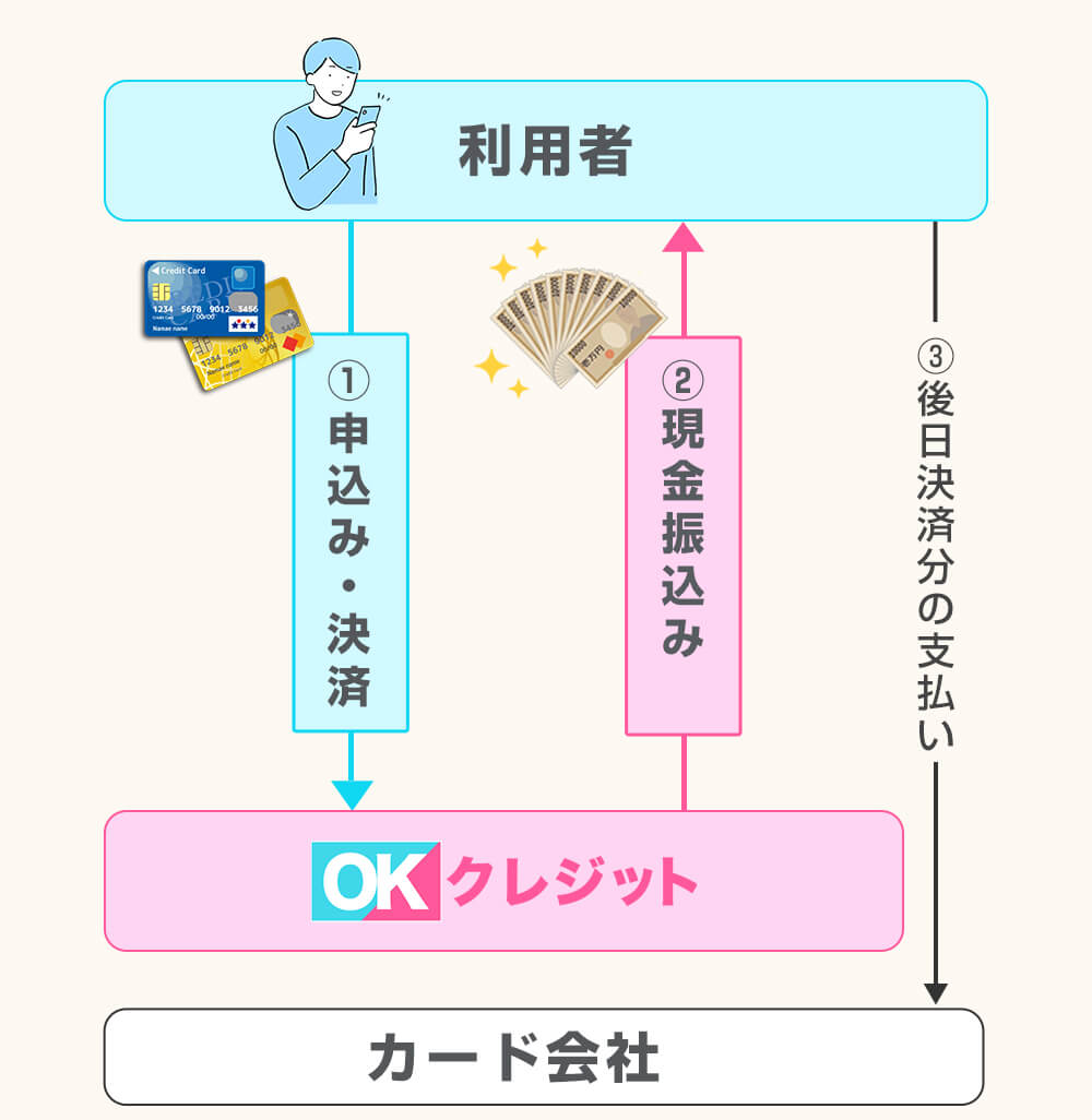 クレジットカード現金化の仕組みについての説明